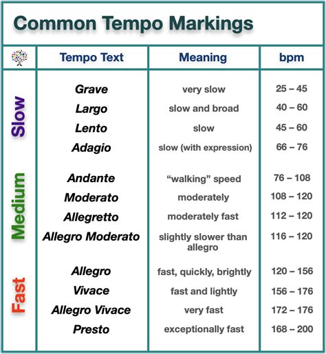 bpm cerese|Common Tempo Markings In Music 